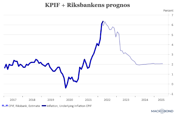 Inflationen Pressar Riksbanken | Placera